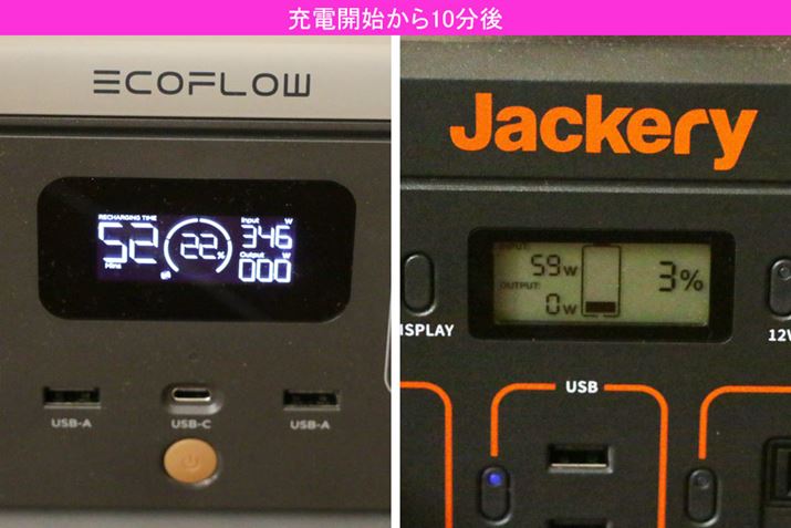 [dJnĂ10Ƀ`FbNĂ݂ƁAobe[cʂuRIVER 2v22AuJackery 240v3Ƃłɑ傫ȍI [d̓͂̐luJackery 240v59WƕςȂ̂ɑ΂AuRIVER 2v346WƍȂĂ