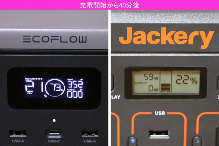 ̂܂܏[dpAX^[g40ɍĂъmFĂ݂ƁAuRIVER 2v̏[d͂̐l352WƂɍȂAobe[cʂ79ɂȂĂBۂAuJackery 240v͂܂22BuRIVER 2v1022ɓBĂ̂ŁAς葁I