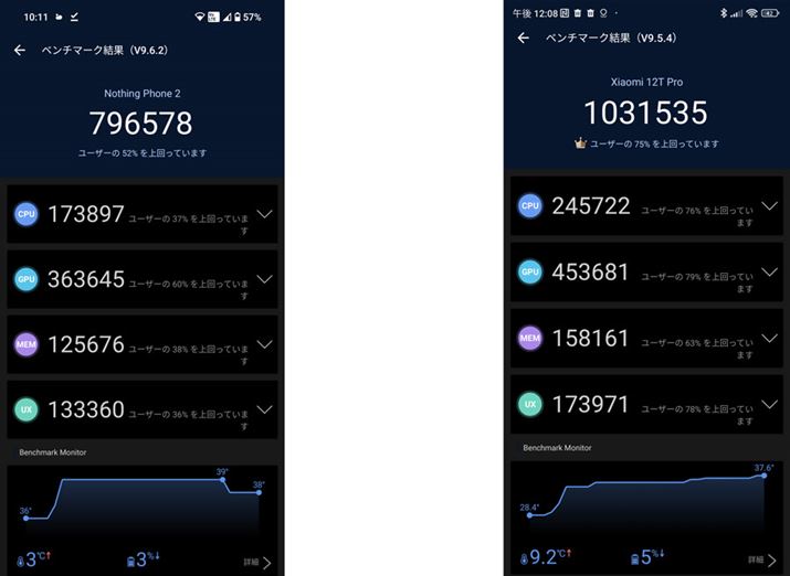 SoC𓋍ڂuXiaomi 12T ProvƂ̔rBȂAAnTuTux`}[Ño[W9.XőĂB2قǖ{@̂قႢ