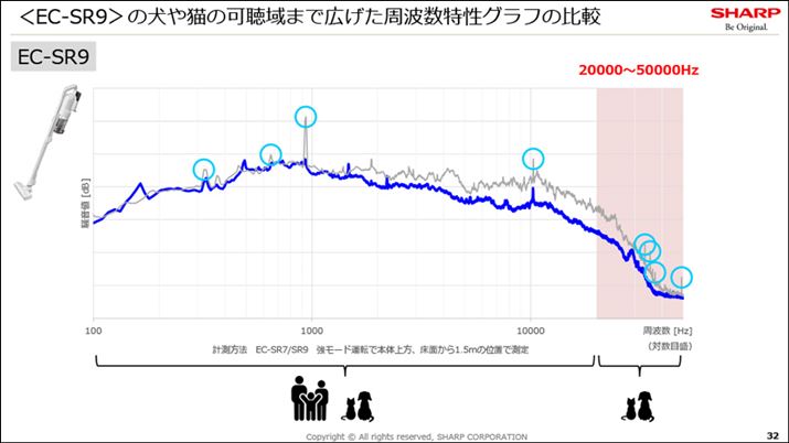 l̉2Hz܂łłAL5HZ`8Hz܂łƍLAlɕqBȐlɂ͕Ȃgт̃s[NuEC-SR9vuEC-PR9vuEC-AR9v̓JbgĂ܂