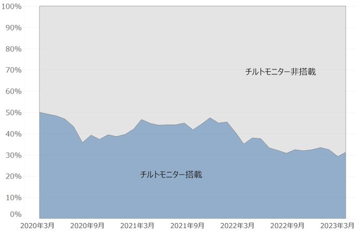 `gj^[PVVFAiԁF2020N3`2023N3j