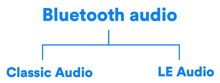 BluetoothɂI[fBIXjÓA]́uClassic AudiovguLE Audiov̋Kioꂷ邱Ƃɂ葽lg傷