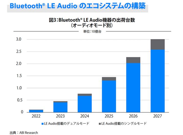 Bluetooth SIGJĂABI Research̎s\B2027N܂łɁuLE AudiovɑΉfoCX̏oׂ30ɓBƂ݂