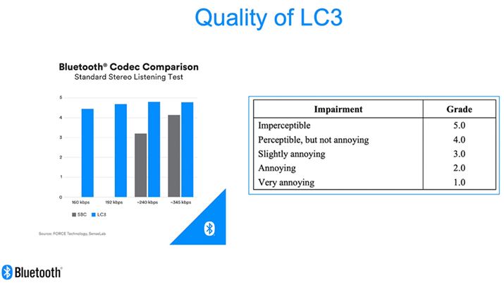 Bluetooth SIGwebTCgŌJ郊XjOeXǧʁBs̕WI[fBIR[fbNłSBCƔׂƁAuLE Audiov̕WR[fbNuLC3v̂قxlĂ