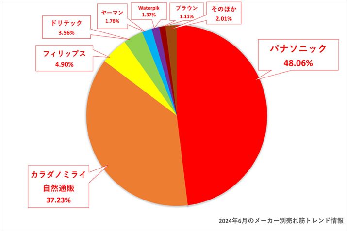i.coḿuovJeS[ɌfڂĂ郁[J[ʂ̃VFAOti2024N6_jBVFA̓pi\jbNł48.06ŁA2ʂ̃J_m~CRʔ̂37.23A3ʂ̃tBbvX4.90ł
