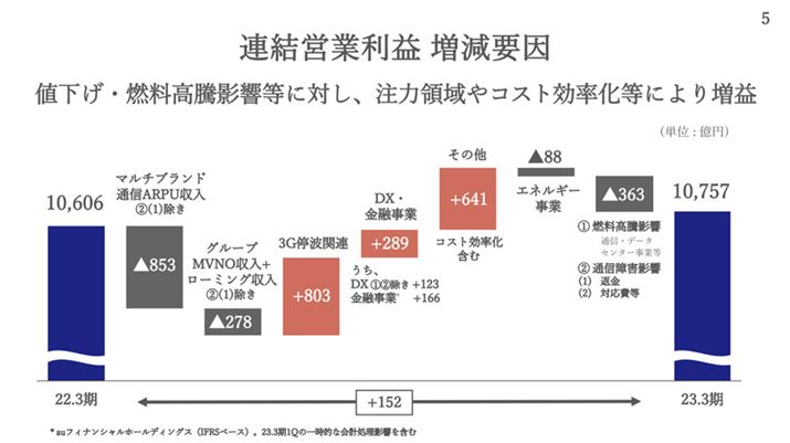 KDDI2022NxʊZBgё3Ђ͂gї̉e󂯂ĒʐM傫ƂĂAKDDȈꍇ͂悻850~̎