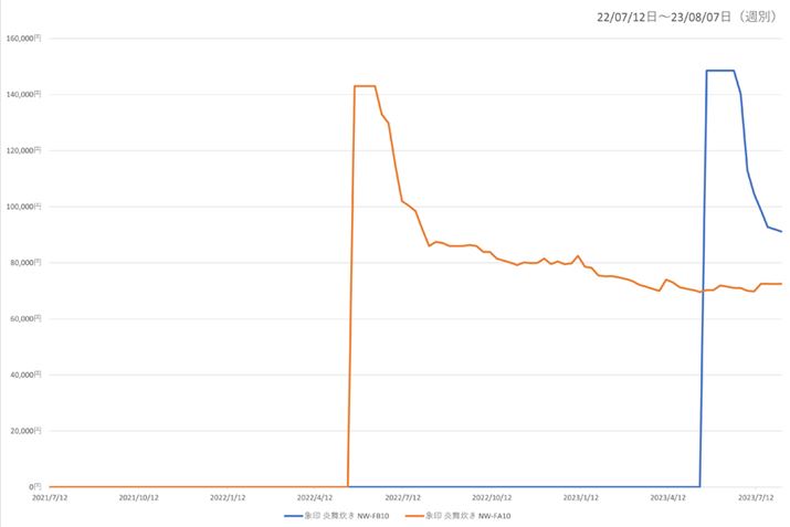 y}3zۈu NW-FA10vƁu NW-FB10v̍ňi