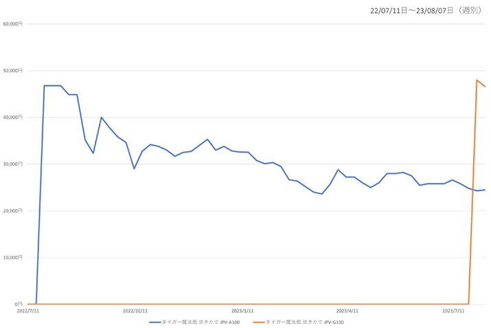 y}4z^CK[u JPV-A100vƁu JPV-G100v̍ňi