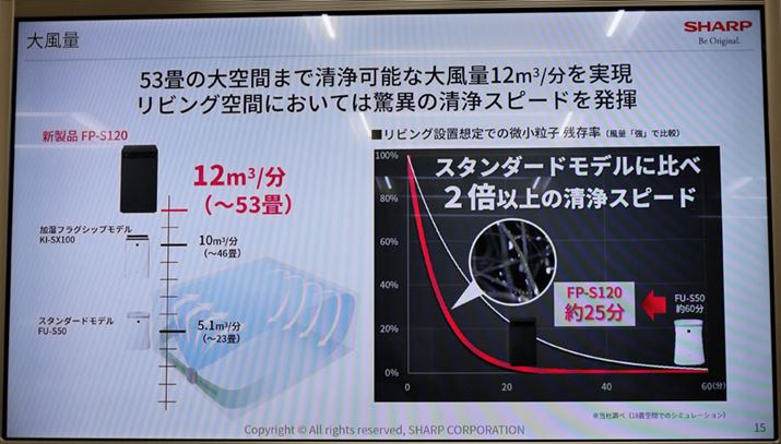 ő啗5.1&#13221;/́uFU-S50vƔׁAő啗12&#13221;/́uFP-S120v2{ȏ̃Xs[hŋCłƂ̂