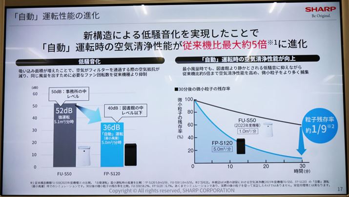 Ђ̉@\𓋍ڂȂ^CvŔrƁAuFP-S120v1̃O[h́uFU-S50v́uv^]̍ŏʎ̕ʂ1.0&#13221;/BuFP-S120v͂5{̕ʂȂ̂ŁAŏʂłC򂪊҂ł܂