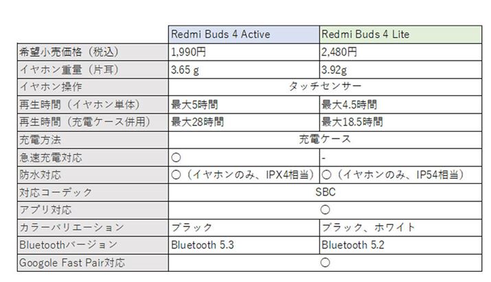 @̎dl͋ʂĂ镔邪AuRedmi Buds 4 Activev͍ĐԂ߁B܂A10Ԃ̏[dŖ110gp\Ƃ}[dɑΉĂ邱ƂuRedmi Buds 4 Activeṽbg낤