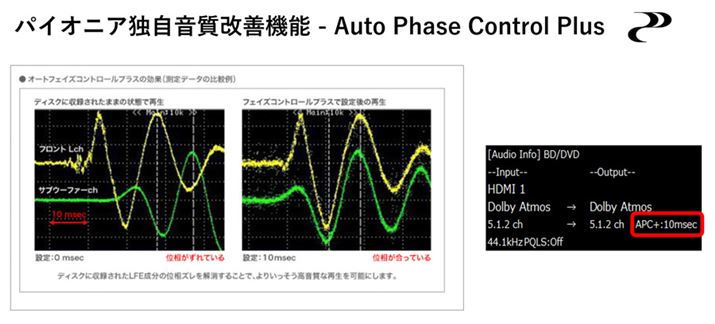 uMCACCvɊ܂܂Ǝ@\ŁAɒڂׂ́uAuto Phase Control PlusvBRecɊ܂܂TuE[n[cḧʑxoAA^Cŕ␳Ƃ@\Bǂꂭ炢␳Ă邩͉Eʐ^̂悤ɐlŕ\