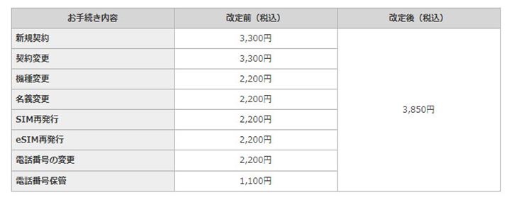 NTThR̃vX[XBЂ2023N71Xł̎葱ɂe펖萔ꗥ3,850~ɒlグĂAXł̎萔ΊeЂƂɉтƂȂ 