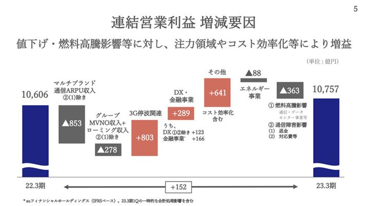 KDDI2023N3ZB363~̎xo̓ɔR܂܂ĂBdC̒lグƐтɃ}CiX̉e^Ă邱ƂĂ