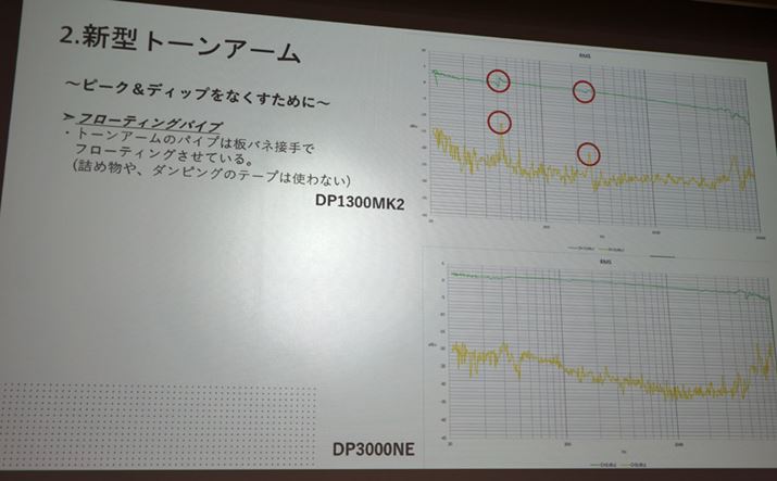 pCvolŐڍAt[eBOɂȂĂ邱Ƃ|CgƂĂB̌ʁAuDP-1300MKIIvŌĎꂽшł̃s[NfBbvƂ