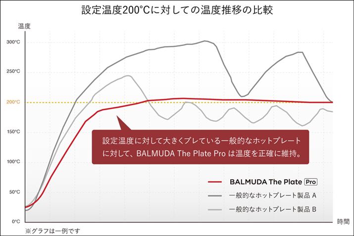 xݒ肵ĂĂAv[g̕\ʉxɂȂ߂ƐHނłAxႭȂ߂ƏĂオ܂łɎԂAHނoŐHނ΂dオȂAHނ̐ăpTpTɂȂ肷邱Ƃ܂B܂Av[g̕\ʉx220x𒴂Ɩ̂ŁAx肵Ă̂̓bgȂI