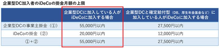 M҂͐ԘĝƂɊYBƌ^DC̎Ǝ|iDeCo̊|̍Z55,000~ȓƋLĂ̂ɁAƌ^DC̎Ǝ|15,000~łiDeCo͌z20,000~܂łoł܂i}\jiDeCoTCgfڂ̕\ɕҏW쐬