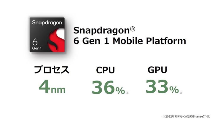 uSnapdragon 6 Gen1v𓋍ڂ邱ƂŁAuAQUOS sense7vƔׂCPU36AGPU33̐\ʂĂ