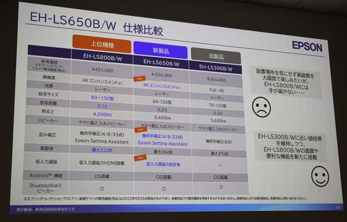 ]fuEH-LS300vƏʋ@uEH-LS800vƂ̔r\Bf\̂߂̑fqƂĉtpl3gu3LCDvƌĂ΂BuEH-LS650v́A[U[͂̂܂܂ɏʋ@ɋ߂@\𓾂ƌBɁA_Ci~bNg[}bsO@\Ƃ́uEH-LS650vʋ@ɏ镔