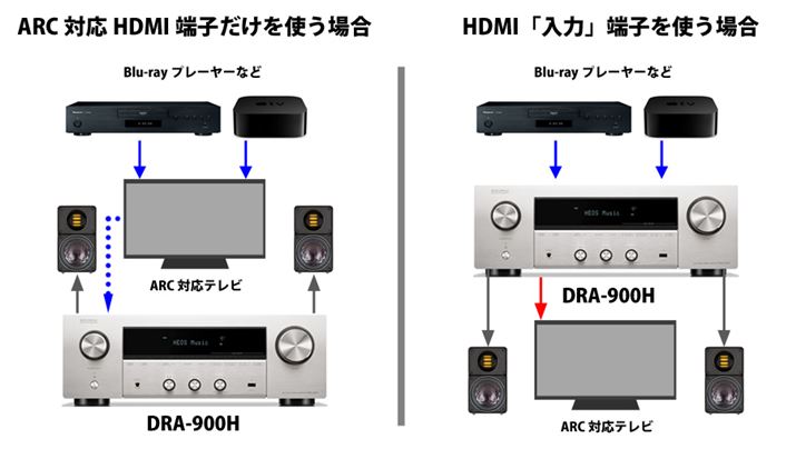 ARCΉHDMI[qvCAv̏ꍇAڑ@͐}̍̂悤ɂȂAerZN^[̖ʂB̂ƂA̔jŎerAv֑鉹M̓_ERo[g邱ƂBƂ낪HDMI͂uDRA-900Hvł͉E̐ڑ@\B̏ꍇA̎Ŏꂽ^fM̓_ERo[gꂸAځuDRA-900Hvɑ荞܂̂