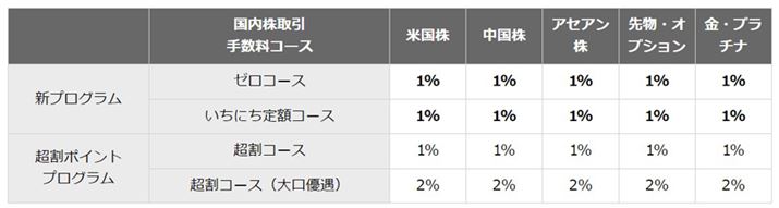 2023N10ȍ~̊yV،̊e萔R[Xɂ|Cgt^i摜͊yV،TCgj