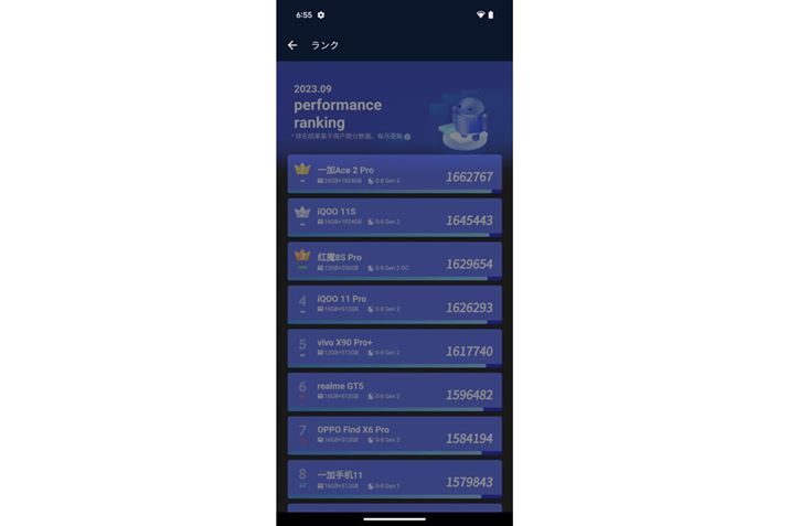 LM_́uAnTuTu BenchmarkṽgbvXRÁAuSnapdragon 8 Gen 2v𓋍ڂuOnePlus Ace2 Provi{j1662767BSnapdragon̍ŐVƔׂƁAIȏ\ŁuGoogle Tensor G3v͗܂