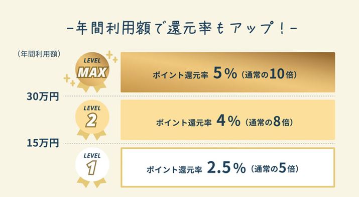 Ώۂ̃RrjAJtF`F[A}Nhihł͔Nԗpzɉčő5Ҍ܂ŃAbvi摜SAISON GOLD PremiumTCgj