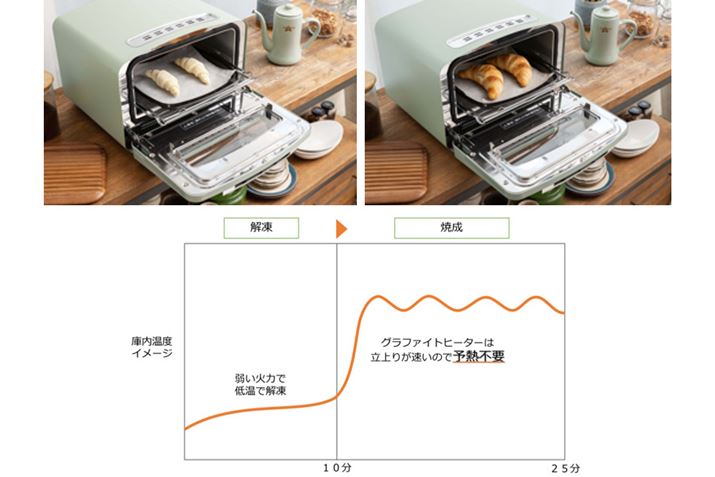 ʏAⓀn͎30`60𓀂ǍA\MI[u15`25Đ܂AuAET-GP14Bv́uⓀnĐvj[Ȃ瓀܂ܓOKBZԂŉ𓀂A\Msv炻̂܂܏ĐHɈڍsAʏ̔ȉ̎ԂłĂグ܂