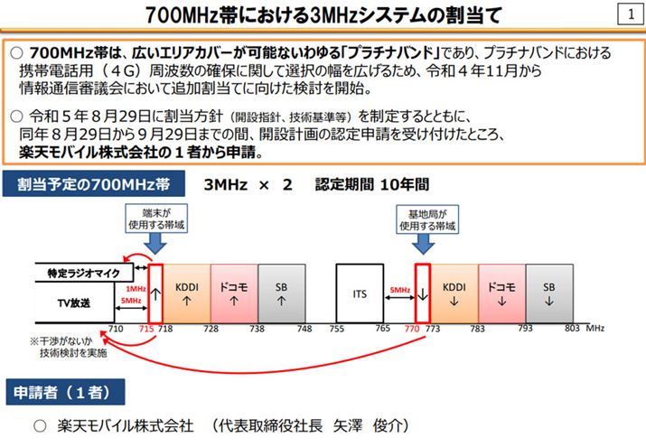 yVoCɊ蓖Ăꂽ700MHzт́AXЂg700MHzтƁAnfW^erƂ̊邽߂ɋ󂯂Ăgт̈ꕔBш敝3MHzƔɋ