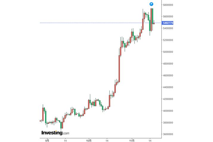 ~ărbgRCíux[Xṽ`[gB10{傫㏸Ă邱Ƃ킩܂i`[g2023N1117_j