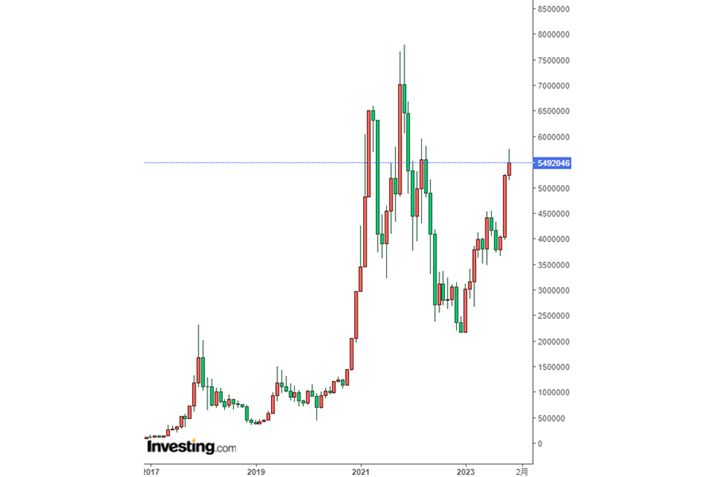 ux[Xṽ`[gBNōl590~ɔĂ܂i`[g2023N1117_j