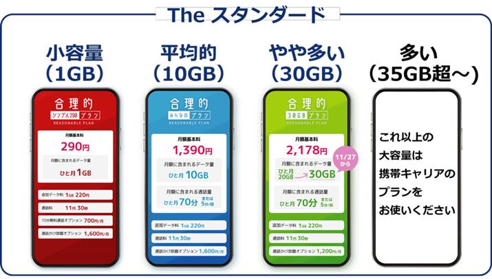 {ʐMł1`30GB܂ł̒ʐMʂJo[łƂAȏ̒ʐMʂ߂l͌gѓdbЂg悤ȂĂ