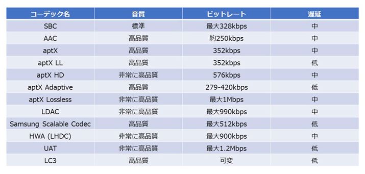 CXCzŎgĂBluetoothR[fbN܂Ƃ߂̂łBuSBCv͕K{R[fbNƌĂ΂AقڂׂẴCXCzŃT|[gĂ܂