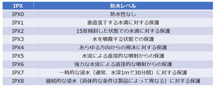 hEhHی쓙uIPXv́A08܂őS9iK܂BOŎgꍇAIPX4ȏ゠ƈSł