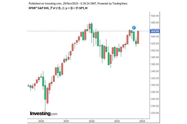 X^_[hR[XAETFuSPDR S&P500 ETFiSPYjv̌ʂ̃`[gBinvesting.com