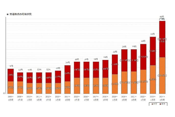 OHUFJtBiVEO[v̔z󋵁B摜͓ЌTCgi2023N128_j