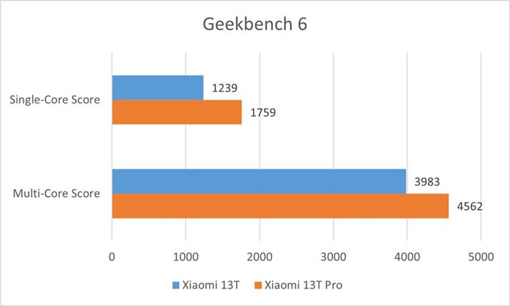 uGeekbench 6vMulti-Core ScoreSingle-Core Score