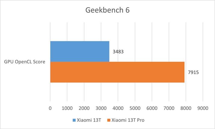 uGeekbench 6vGPU OpenCL Score