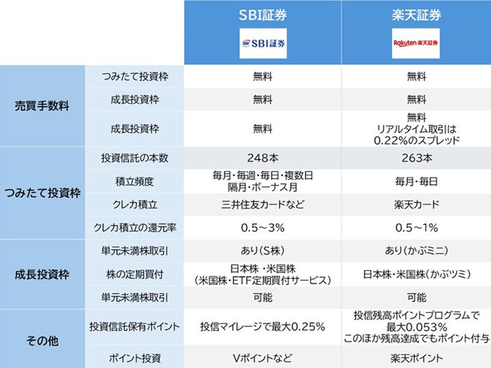 SBI،ƊyV،̈ႢAuNISAv̌ƂĎgꍇŔrĂ܂BL2025N5_