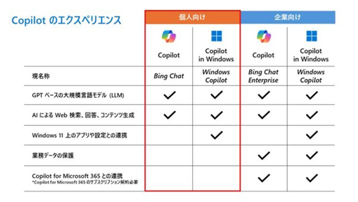 lƊƌ́uCopilotv̈ႢBƖf[^̕یƁuCopilot for Microsoft 365vƂ̘Ag傫ȈႢł