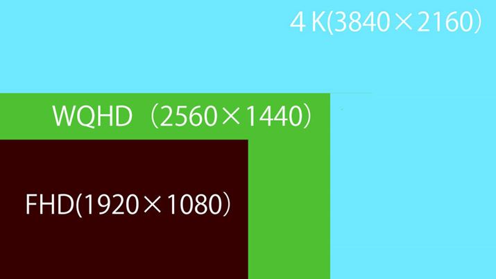 4Kの情報量はフルHDの4倍。ただし、高解像度ディスプレイを選ぶ場合は、より大きな画面サイズが求められます