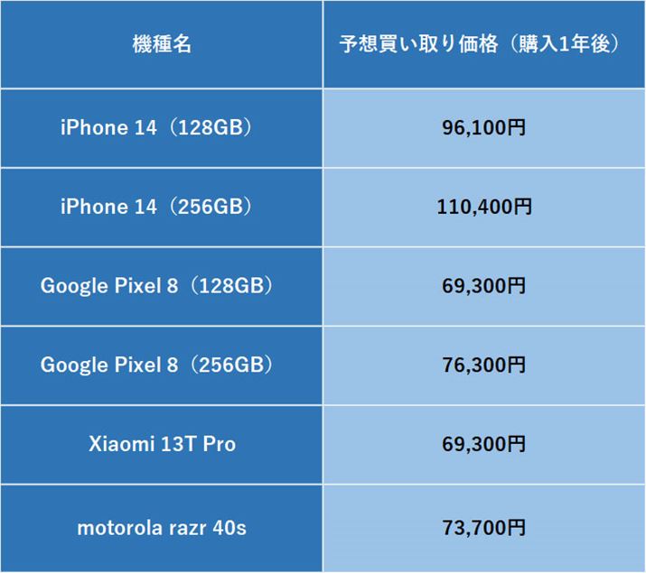 \tgoNJĂu擙\ziꗗvꕔBiPhone 14128GBf́A1N̔\zz96,100~ɐݒ肳Ă