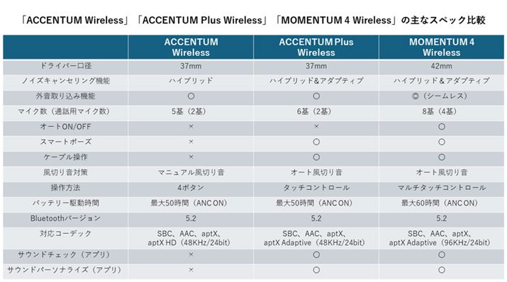 uACCENTUM WirelessvAuACCENTUM Plus WirelessvAuMOMENTUM 4 Wirelessv̎Ȏdl