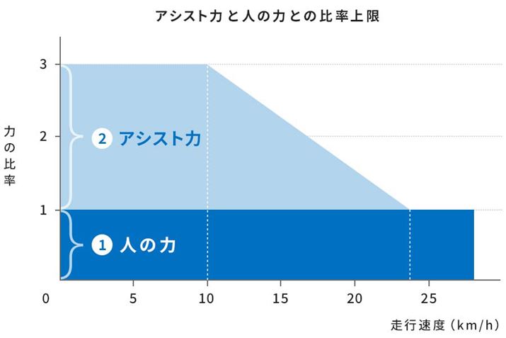 {ł͎ԑ10km/h𒴂Ă24km/h܂ŃAVXg͂XɉA[ɂȂ΂ȂȂAƂEŰK̏ꍇAAVXgł鑬x̏25km/hŁA10km/hȏ̑xłAVXgKv͂ȂAƂ悤ɈႢ