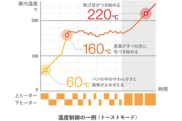g[Xg[h̏ꍇA㉺q[^[̃I/It͂̂悤ɐ䂳Ă܂Bx̋ZṕuBALMUDA The Toasterv`łAg[Xg[h`[Yg[Xg[hX`[gȂuReBakervpɒĂƂ̂