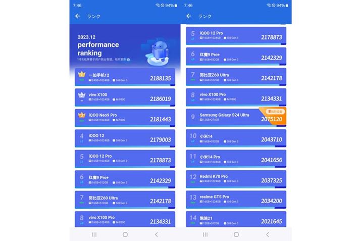 LM_́uAnTuTu Benchmark V10ṽLO1ʂ́u12iOnePlus 12jvőXRA2188135BuGalaxy S24 Ultrav̖͂95̃XRAł