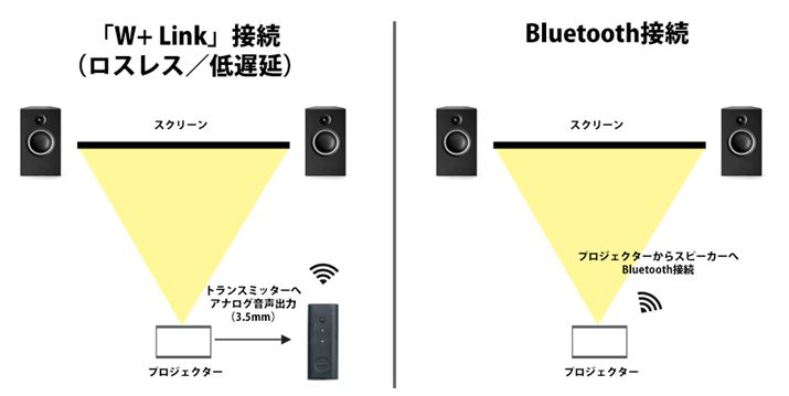 AiOo͂ĂvWFN^[ƁuUNIT-4 Wireless+vgݍ킹Ȃ΁AuW+ LinkvŐڑ\łBvWFN^[̃AiOo͂gX~b^[ڑɓ΁Axł荂҂ł܂Bɒu悤ȃoCvWFN^[Ƃ̑悢ƌł傤