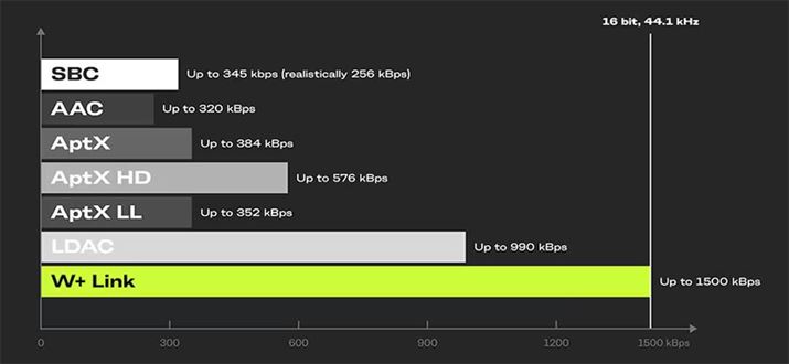 uW+ Linkv́A1,500kbps̃rbg[gmۂXXł̖`ZpłB44.1kHz/16bit̔񈳏k̓`ɕKvȃrbg[g1,411.2kbpsłA肱Jo[ĂƂƂł