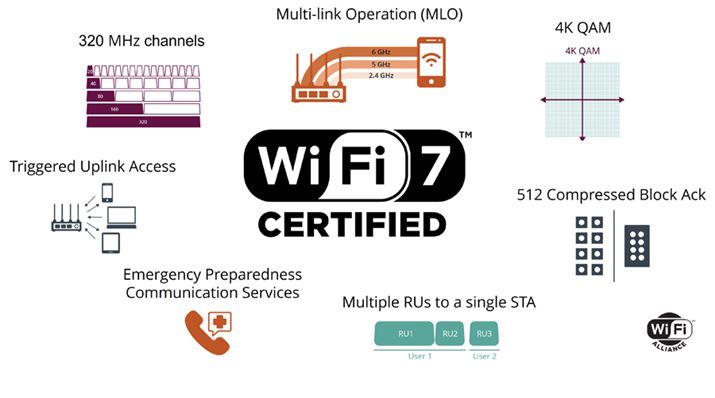 Wi-Fi 7̓iWi-Fi AllianceWeby[WjBMLOA320HzA4096QAM̂قɂAg̗pシMulti-RUȂǐV@\i@\j荞܂Ă