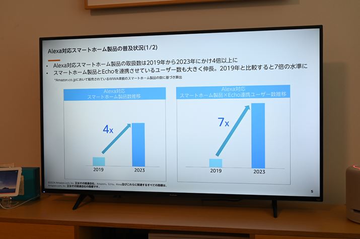 {łAlexaΉX}[gz[foCX̎戵͂Nő傫LĂAEchoƂ̘Ag[U[ĂĂƂ